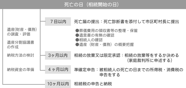 相続税申告までのスケジュール