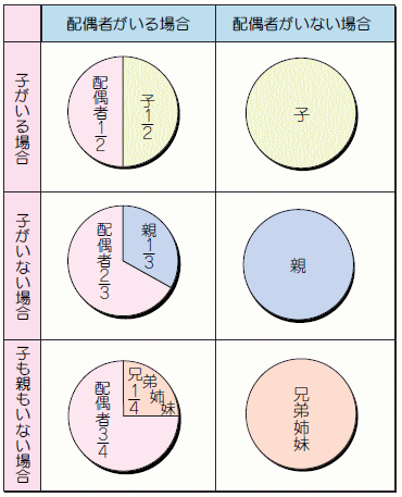 法定相続分