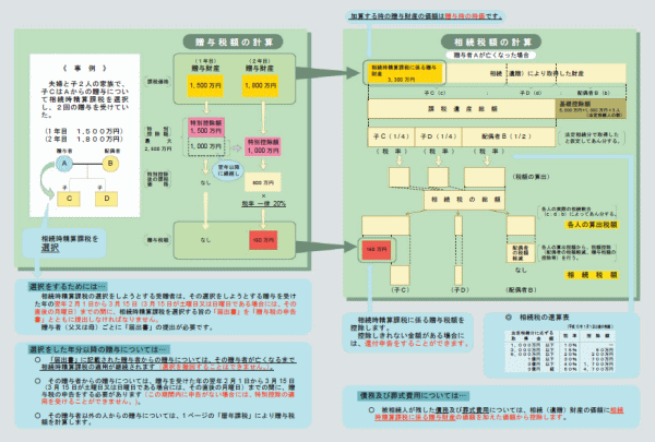 相続時精算課税